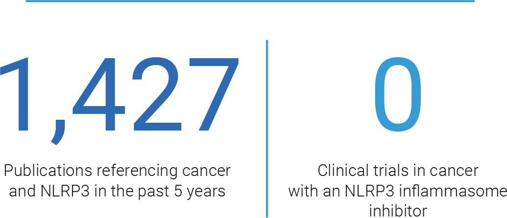 1427 publications reference cancer and NLRP3, 0 clinical trials